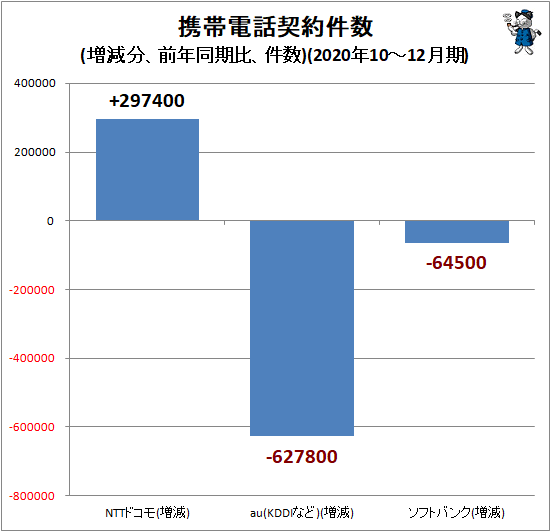 ↑ 携帯電話契約件数(増減分、前年同期比、件数)(2020年10-12月期)
