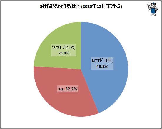 ↑ 3社間契約件数比率(2020年12月末時点)