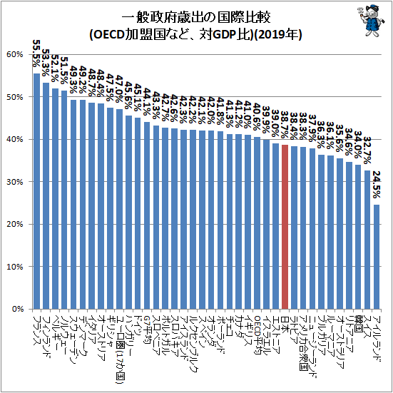 ↑ 一般政府歳出の国際比較(OECD加盟国など、対GDP比)(2019年)