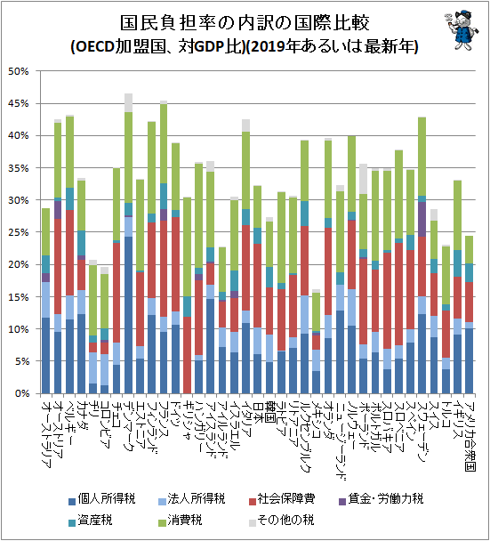 ↑ 国民負担率の内訳の国際比較(OECD加盟国、対GDP比)(2019年あるいは最新年)