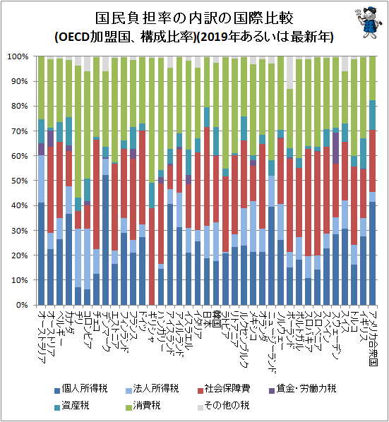 ↑ 国民負担率の内訳の国際比較(OECD加盟国、構成比率)(2019年あるいは最新年)