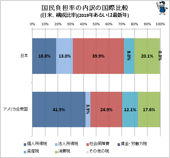 ↑ 国民負担率の内訳の国際比較(日米、構成比率)(2019年あるいは最新年)