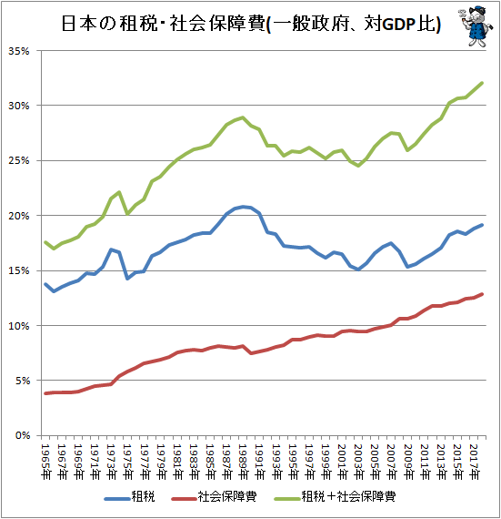 ↑ 日本の租税・社会保障費(一般政府、対GDP比)