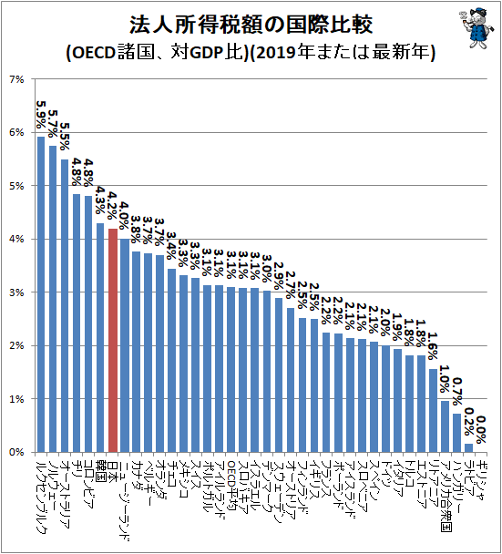↑ 法人所得税額の国際比較(OECD諸国、対GDP比)(2019年または最新年)