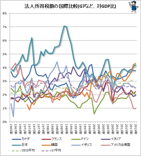 ↑ 法人所得税額の国際比較(G7など、対GDP比)