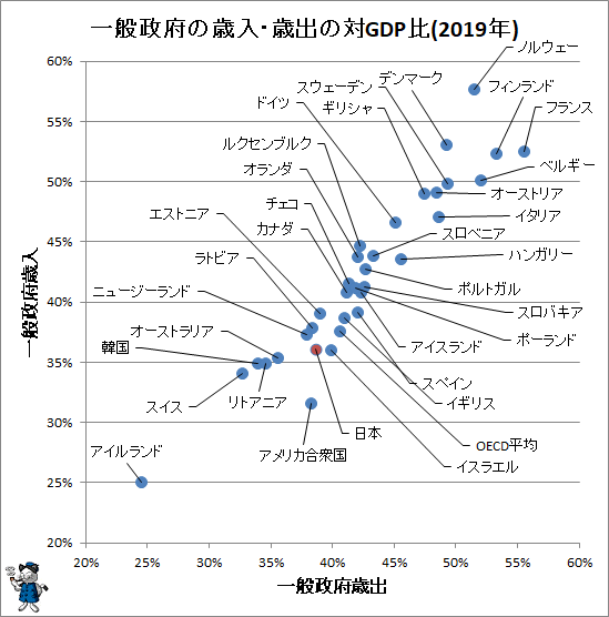 ↑ 一般政府の歳入・歳出の対GDP比(2019年)