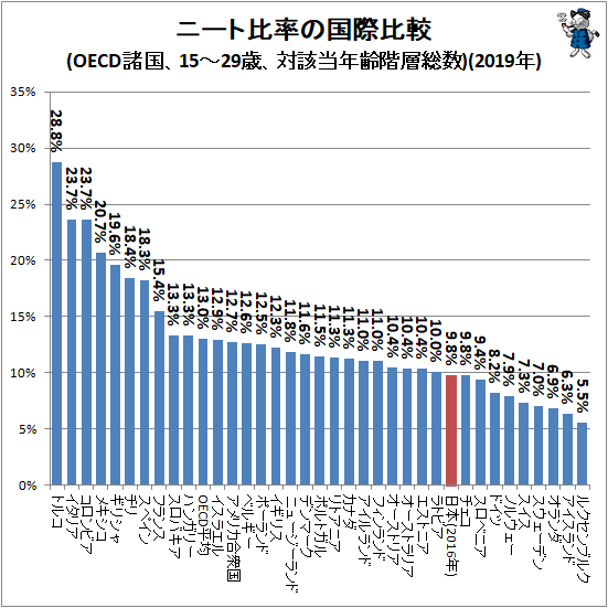 ↑ ニート比率の国際比較(OECD諸国、15-29歳、対該当年齢階層総数)(2019年)