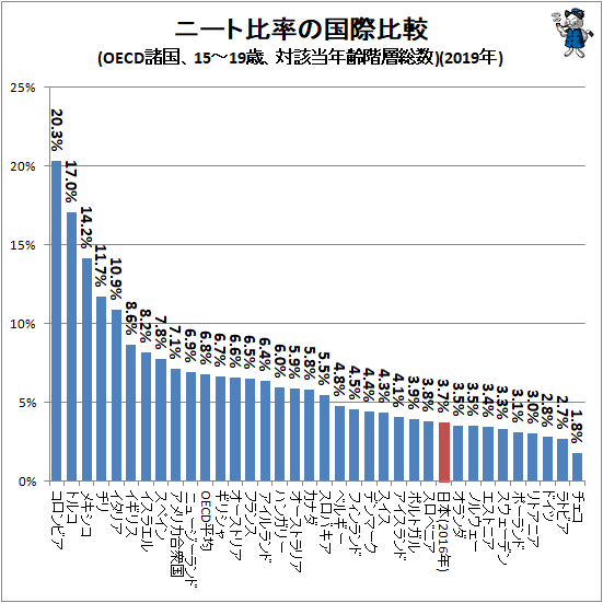 ↑ ニート比率の国際比較(OECD諸国、15-19歳、対該当年齢階層総数)(2019年)