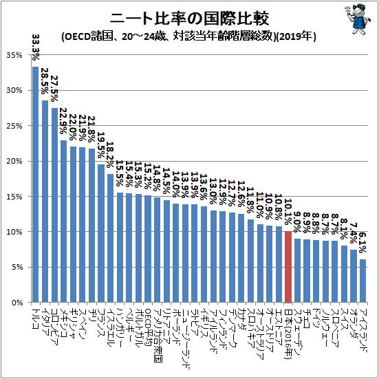 ↑ ニート比率の国際比較(OECD諸国、20-24歳、対該当年齢階層総数)(2019年)