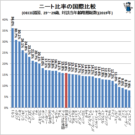 ↑ ニート比率の国際比較(OECD諸国、25-29歳、対該当年齢階層総数)(2019年)