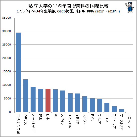 ↑ 私立大学の平均年間授業料の国際比較(フルタイムの4年生学部、OECD諸国、米ドル・PPPs)(2017-2018年)