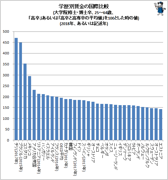 ↑ 学歴別賃金の国際比較(大学院修士・博士卒、25-64歳、「高卒」あるいは「高卒と高専卒の平均値」を100とした時の値)(2018年、あるいは記述年)