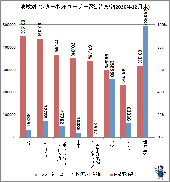 ↑ 地域別インターネットユーザー数と普及率(2020年12月末)