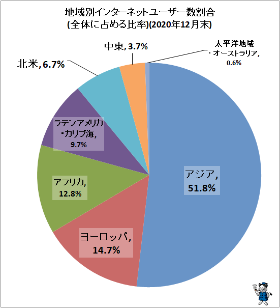 ↑ 地域別インターネットユーザー数割合(全体に占める比率)(2020年12月末)