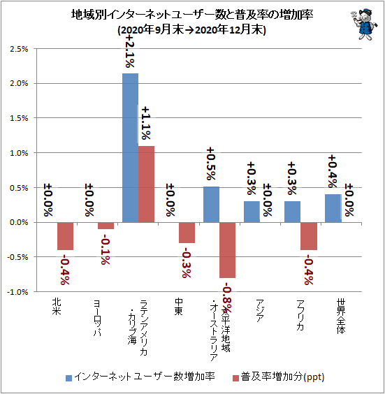 ↑ 地域別インターネットユーザー数と普及率の増加率(2020年9月末→2020年12月末)