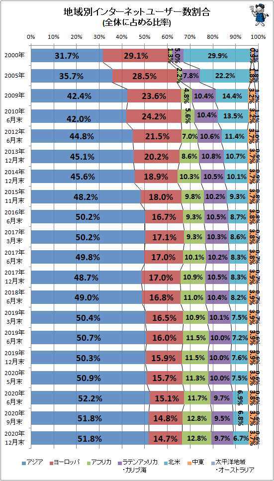 ↑ 地域別インターネットユーザー数割合(全体に占める比率)