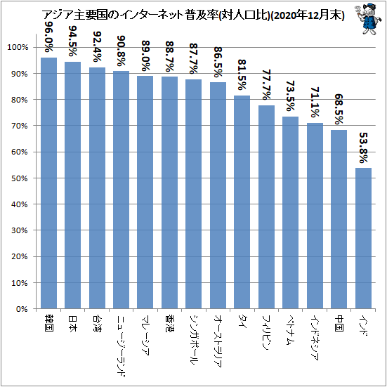 ↑ アジア主要国のインターネット普及率(対人口比)(2020年12月末)