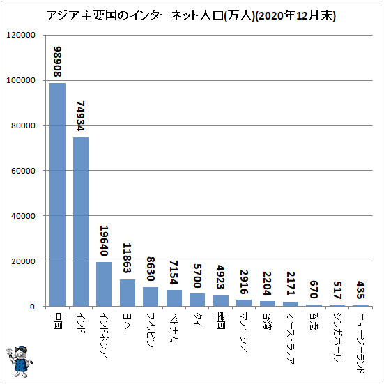 ↑ アジア主要国のインターネット人口(万人)(2020年12月末)