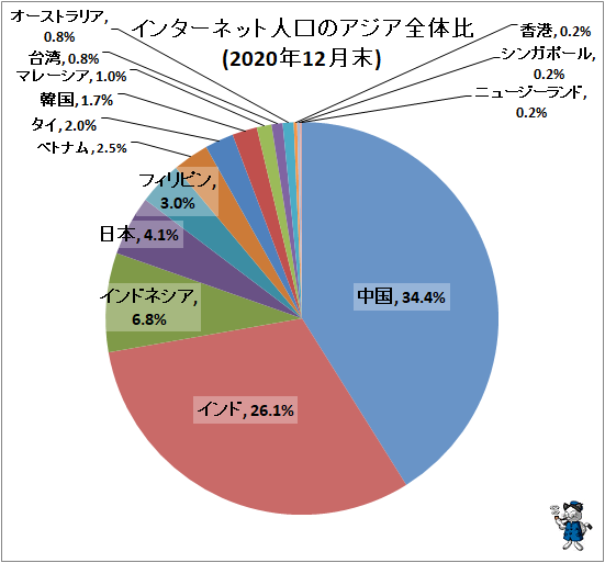 ↑ インターネット人口のアジア全体比(2020年12月末)