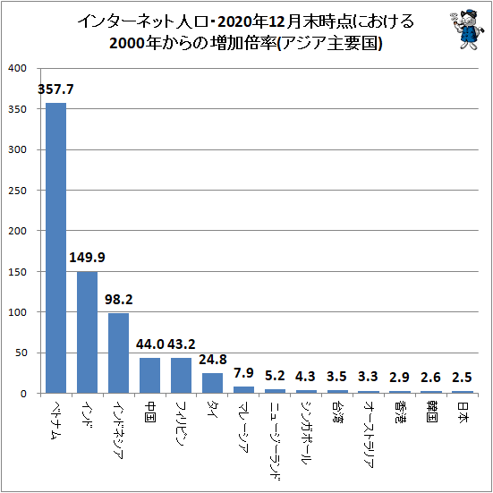 ↑ インターネット人口・2020年12月末時点における2000年からの増加倍率(アジア主要国)