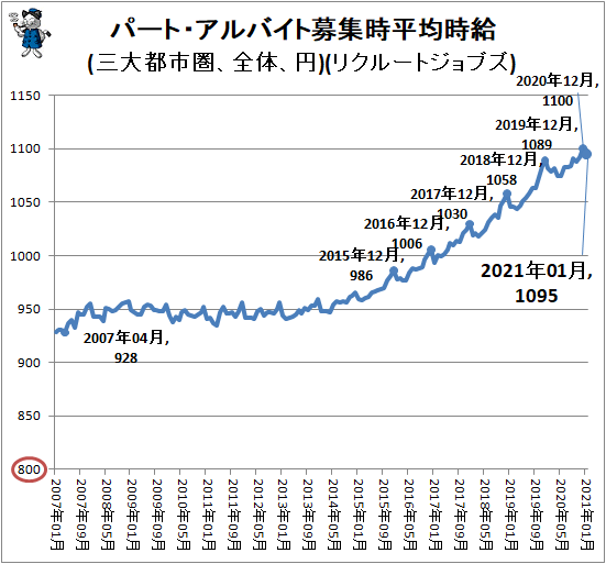 ↑ パート・アルバイト募集時平均時給(三大都市圏、全体、円)(リクルートジョブズ)
