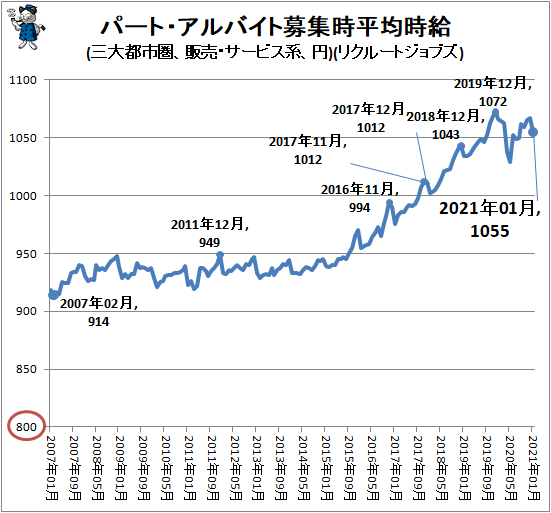 ↑ パート・アルバイト募集時平均時給(三大都市圏、販売・サービス系、円)(リクルートジョブズ)