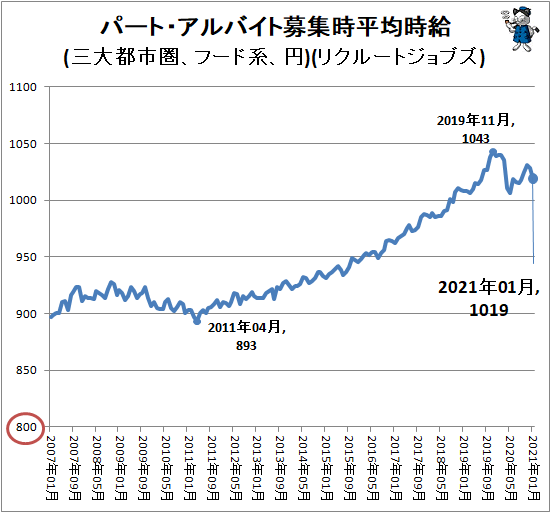 ↑ パート・アルバイト募集時平均時給(三大都市圏、フード系、円)(リクルートジョブズ)