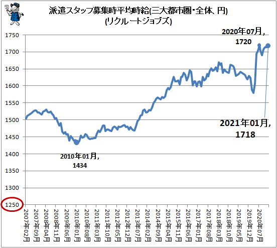 ↑ 派遣スタッフ募集時平均時給(三大都市圏・全体、円)(リクルートジョブズ)