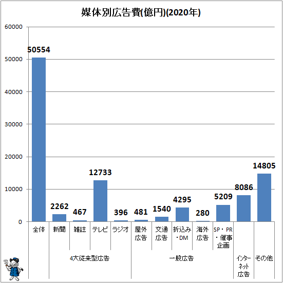 ↑ 媒体別広告費(億円)(2020年)