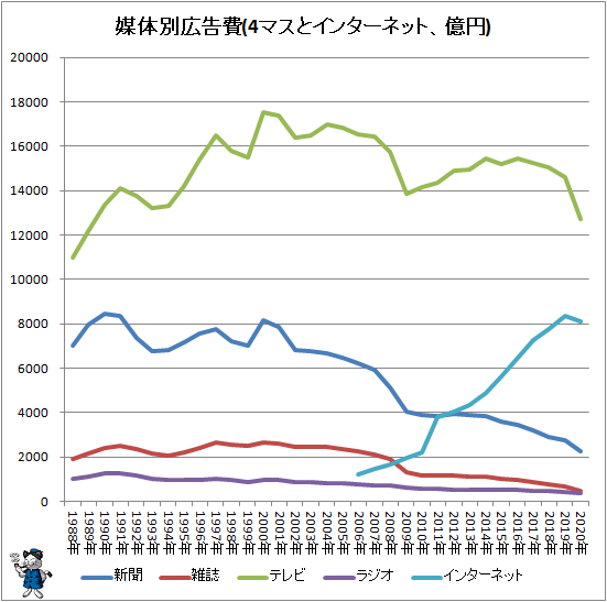 ↑ 媒体別広告費(4マスとインターネット、億円)