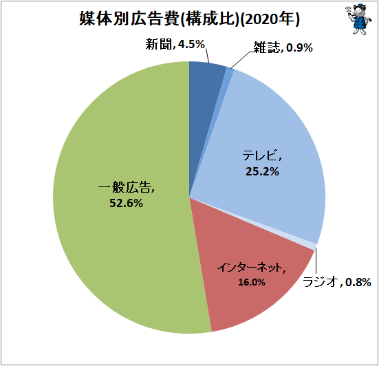 ↑ 媒体別広告費(構成比)(2020年)