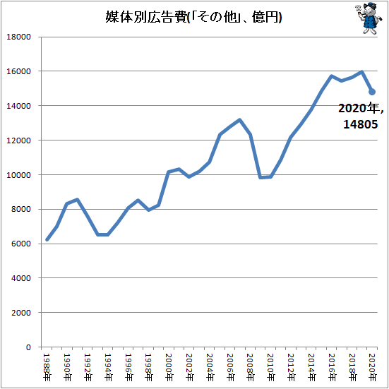 ↑ 媒体別広告費(「その他」、億円)