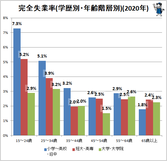 ↑ 完全失業率(学歴別・年齢階層別)(2020年)