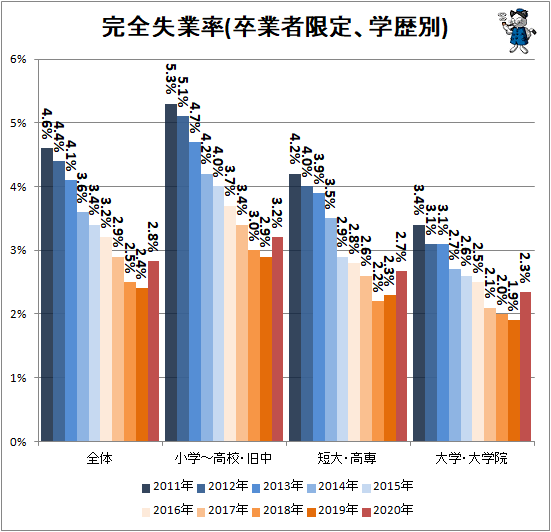 ↑ 完全失業率(卒業者限定、学歴別)