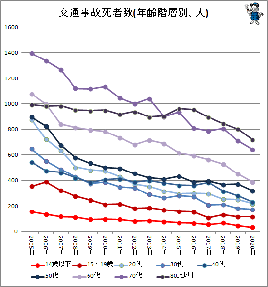 ↑ 交通事故死者数(年齢階層別、人)
