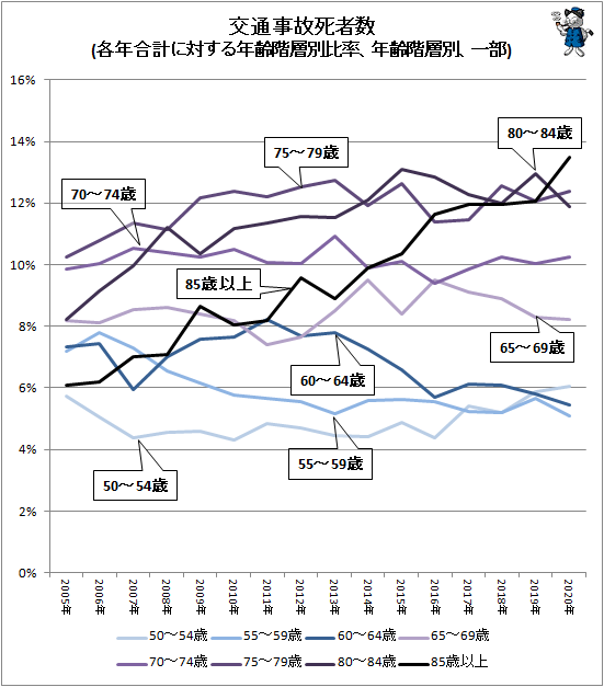 ↑ 交通事故死者数(各年合計に対する年齢階層別比率、年齢階層別、一部)