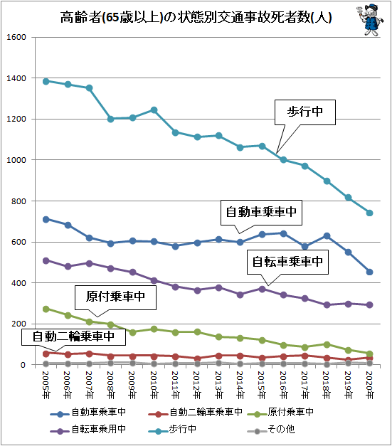 ↑ 高齢者(65歳以上)の状態別交通事故死者数(人)