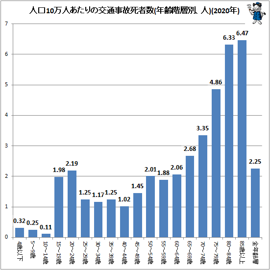 ↑ 人口10万人あたりの交通事故死者数(年齢階層別、人)(2020年)