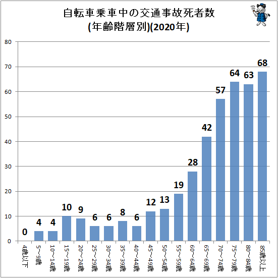 ↑ 自転車乗車中の交通事故死者数(年齢階層別)(2020年)