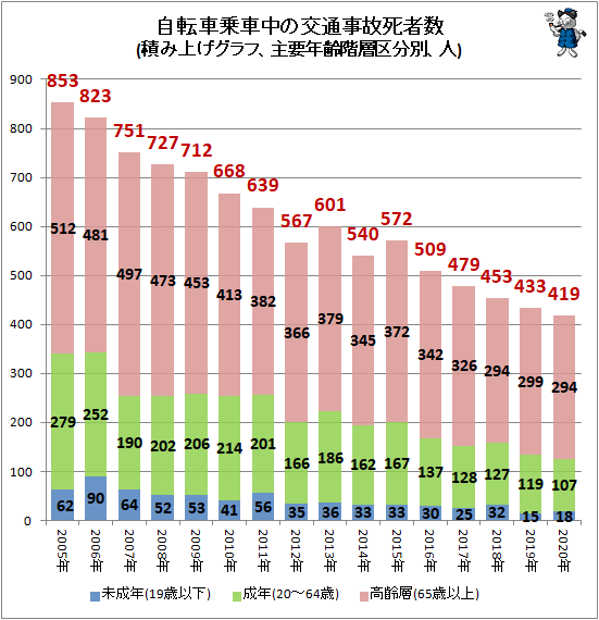 ↑ 自転車乗車中の交通事故死者数(積み上げグラフ、主要年齢階層区分別、人)