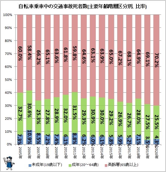 ↑ 自転車乗車中の交通事故死者数(主要年齢階層区分別、比率)