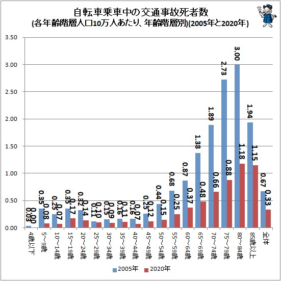 ↑ 自転車乗車中の交通事故死者数(各年齢階層人口10万人あたり、年齢階層別)(2005年と2020年)