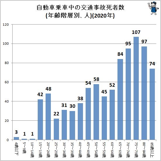 ↑ 自動車乗車中の交通事故死者数(年齢階層別、人)(2020年)