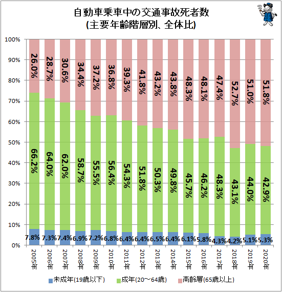 ↑ 自動車乗車中の交通事故死者数(主要年齢階層別、全体比)