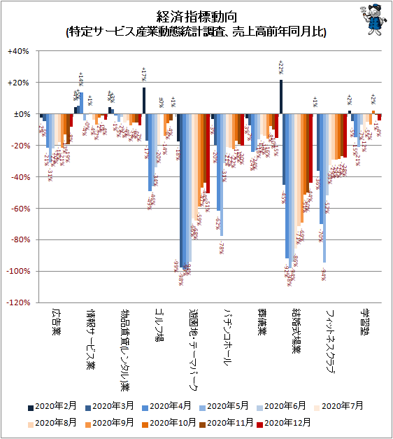 ↑ 経済指標動向(特定サービス産業動態統計調査、売上高前年同月比)