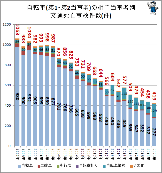 ↑ 自転車(第1・第2当事者)の相手当事者別交通死亡事故件数(件)