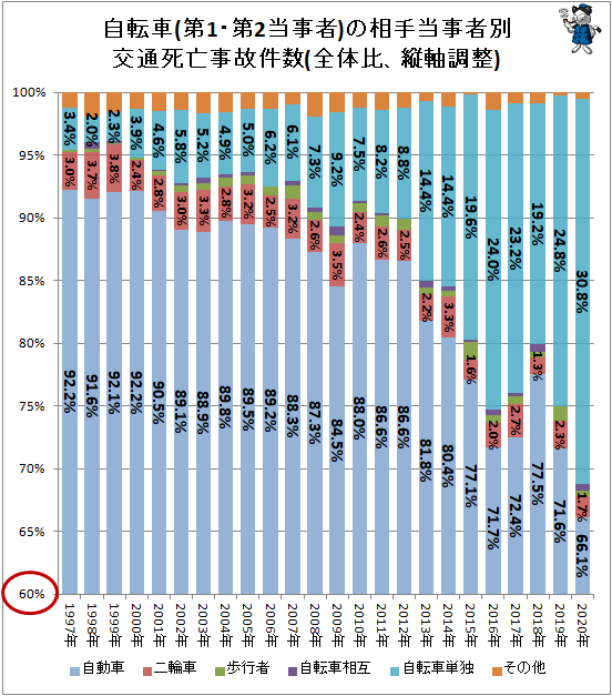 ↑ 自転車(第1・第2当事者)の相手当事者別交通死亡事故件数(全体比、縦軸調整)