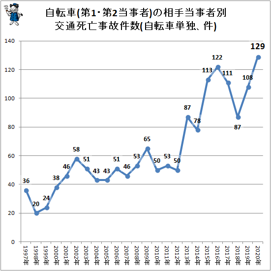 ↑ 自転車(第1・第2当事者)の相手当事者別交通死亡事故件数(自転車単独、件)