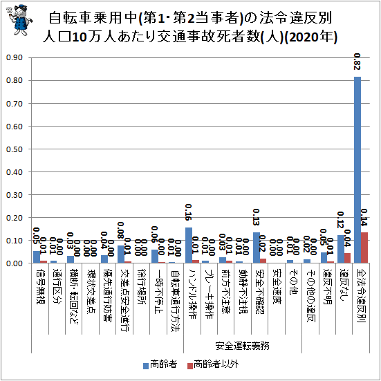 ↑ 自転車乗用中(第1・第2当事者)の法令違反別人口10万人あたり交通事故死者数(人)(2020年)