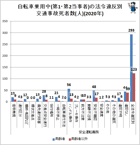 ↑ 自転車乗用中(第1・第2当事者)の法令違反別交通事故死者数(人)(2020年)